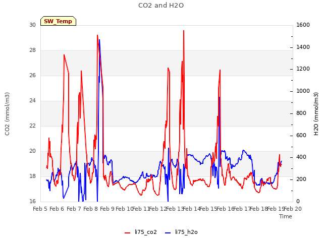 plot of CO2 and H2O