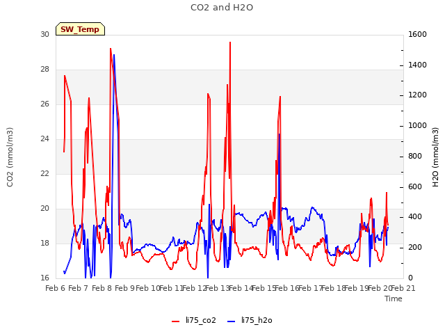 plot of CO2 and H2O