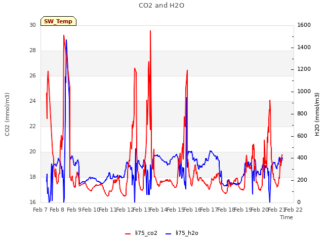 plot of CO2 and H2O