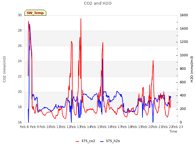 plot of CO2 and H2O