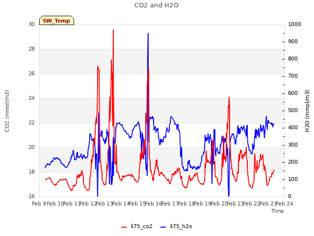 plot of CO2 and H2O