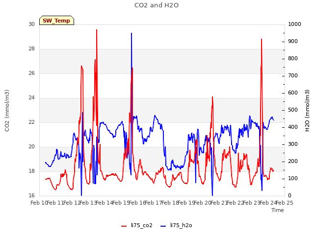 plot of CO2 and H2O