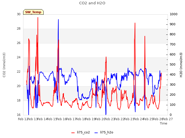 plot of CO2 and H2O