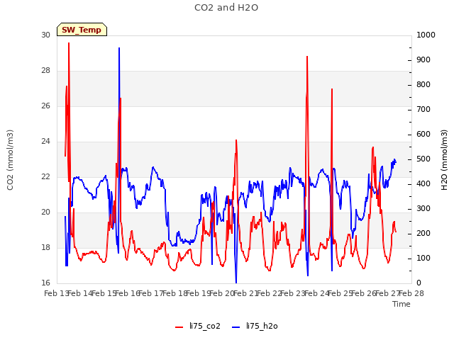 plot of CO2 and H2O