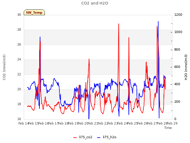 plot of CO2 and H2O