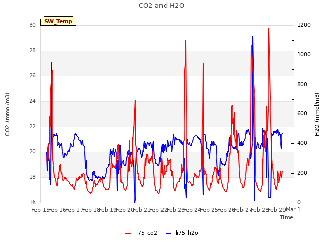 plot of CO2 and H2O