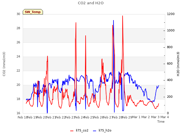 plot of CO2 and H2O