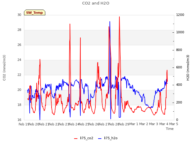 plot of CO2 and H2O