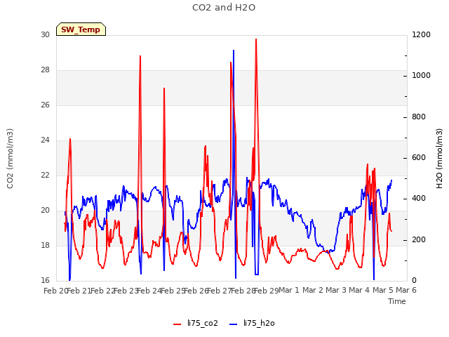 plot of CO2 and H2O