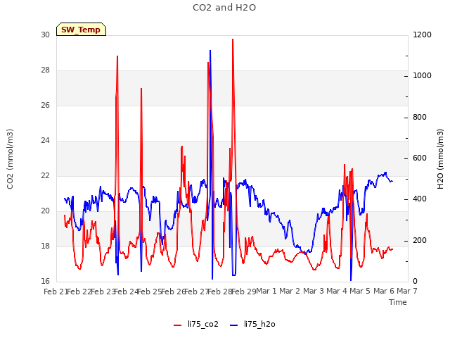 plot of CO2 and H2O