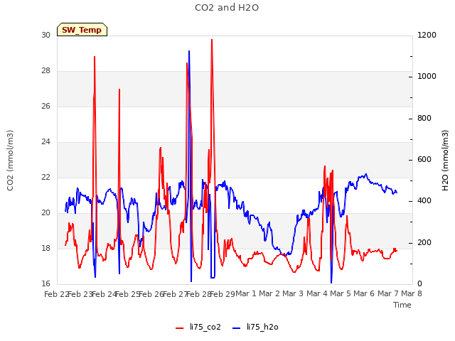 plot of CO2 and H2O