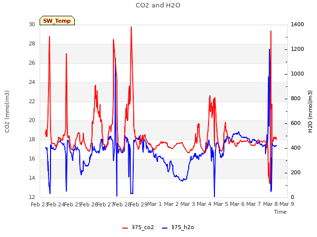 plot of CO2 and H2O