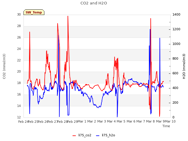 plot of CO2 and H2O