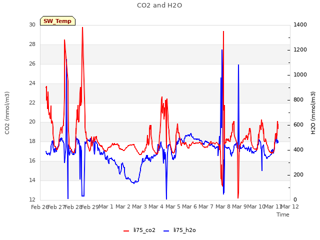 plot of CO2 and H2O