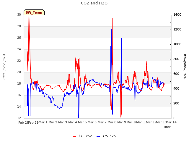 plot of CO2 and H2O