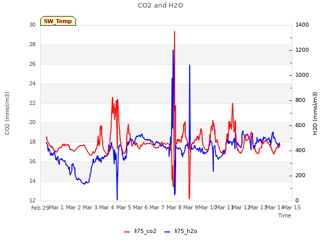 plot of CO2 and H2O