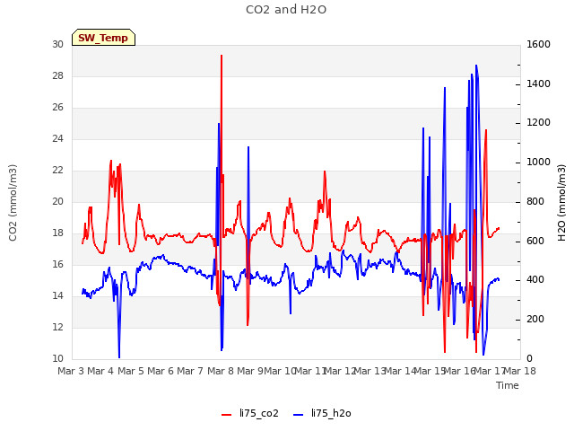 plot of CO2 and H2O