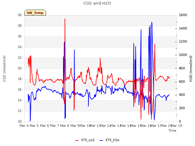 plot of CO2 and H2O