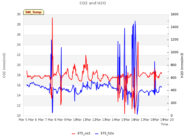 plot of CO2 and H2O