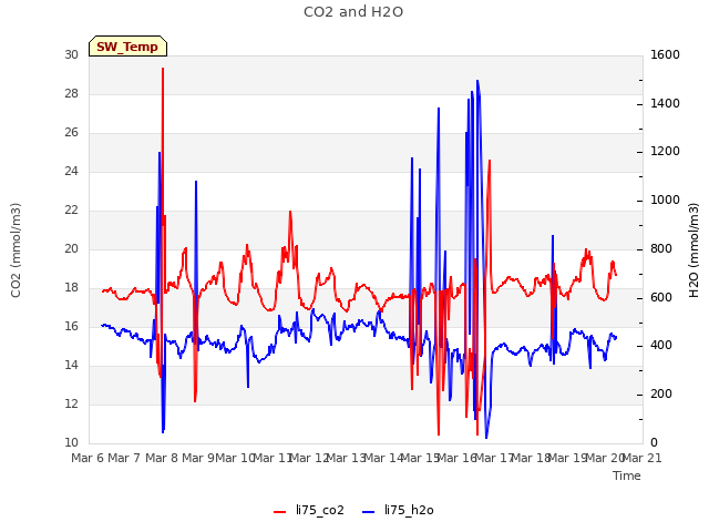 plot of CO2 and H2O