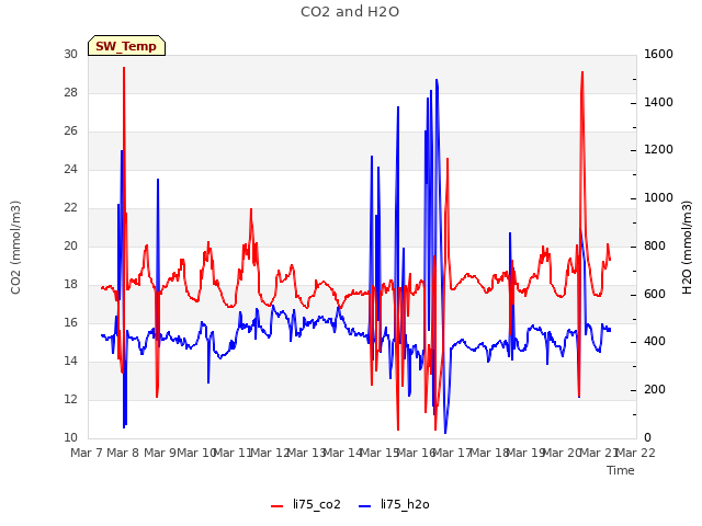 plot of CO2 and H2O