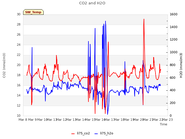 plot of CO2 and H2O