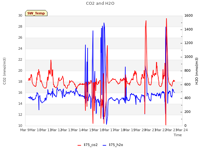 plot of CO2 and H2O