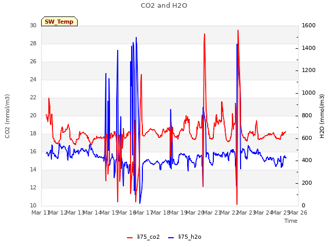 plot of CO2 and H2O