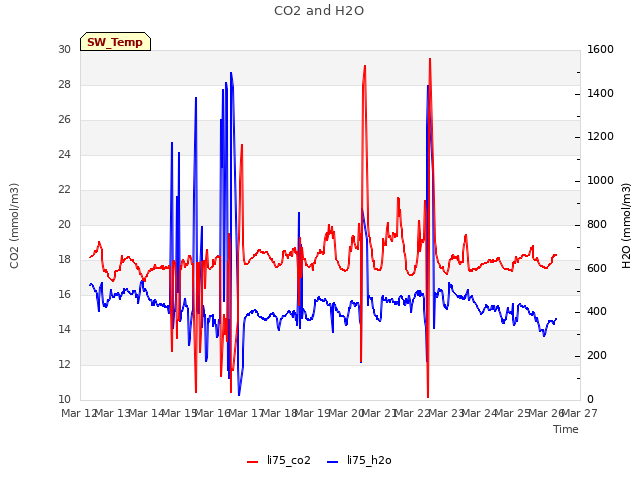 plot of CO2 and H2O