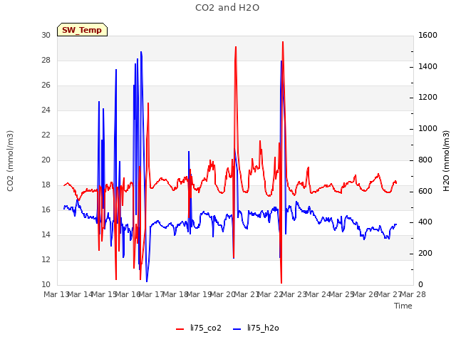 plot of CO2 and H2O