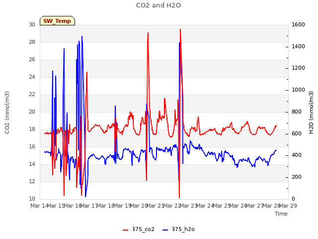 plot of CO2 and H2O