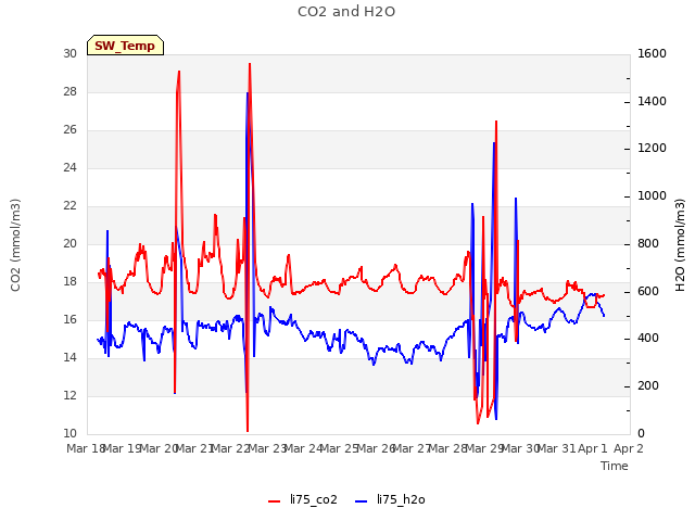 plot of CO2 and H2O