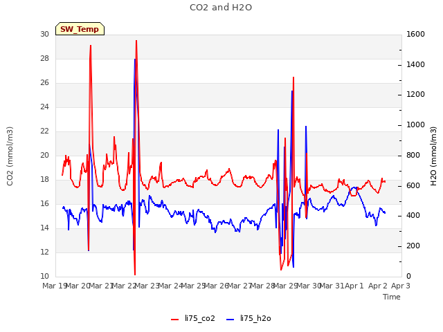 plot of CO2 and H2O