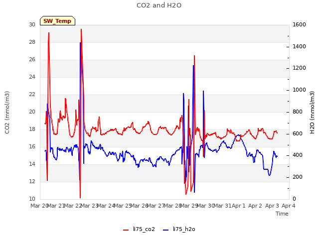 plot of CO2 and H2O