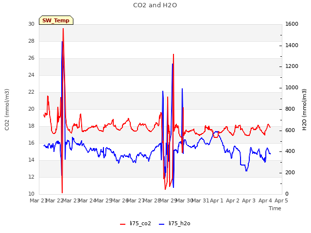 plot of CO2 and H2O