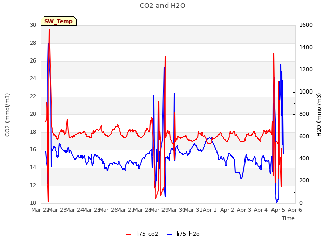 plot of CO2 and H2O