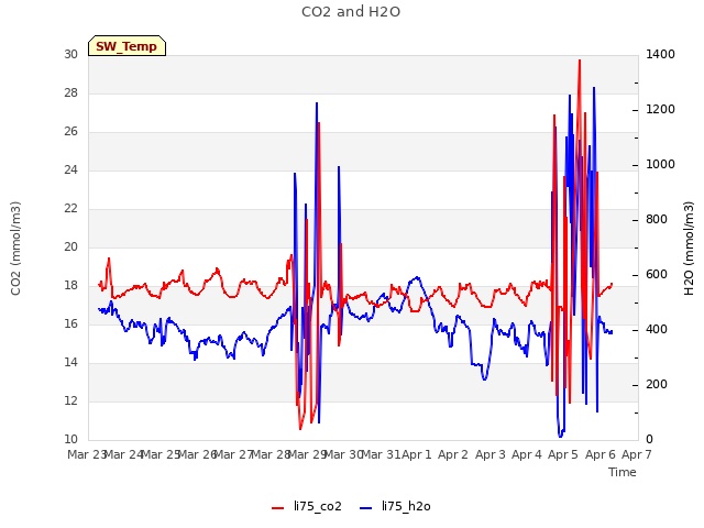 plot of CO2 and H2O