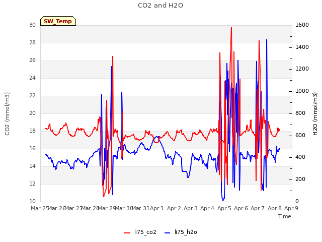 plot of CO2 and H2O