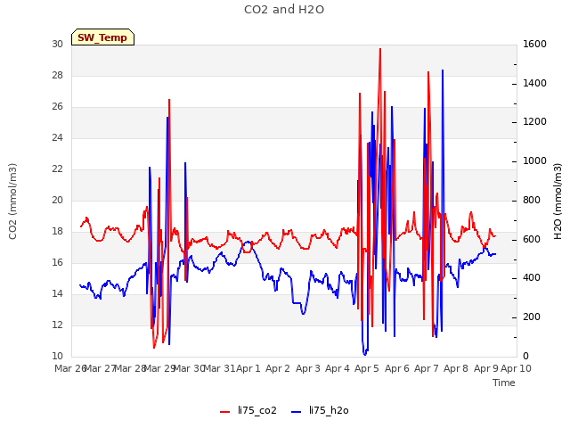 plot of CO2 and H2O
