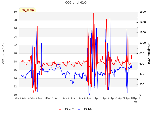 plot of CO2 and H2O