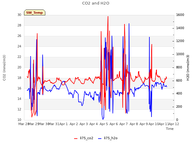 plot of CO2 and H2O