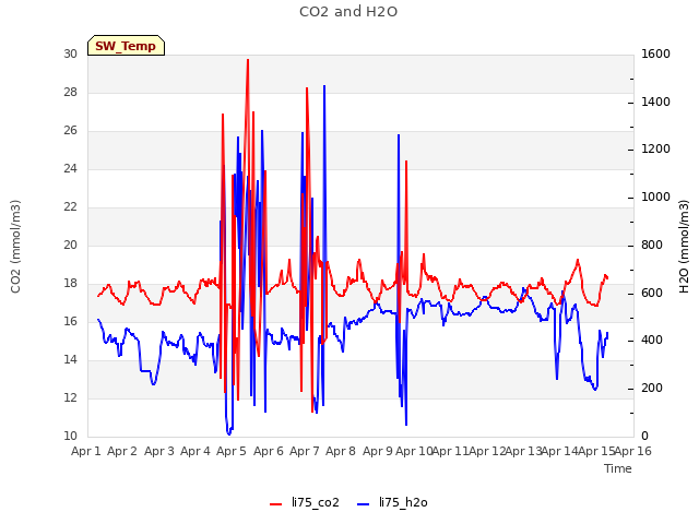 plot of CO2 and H2O