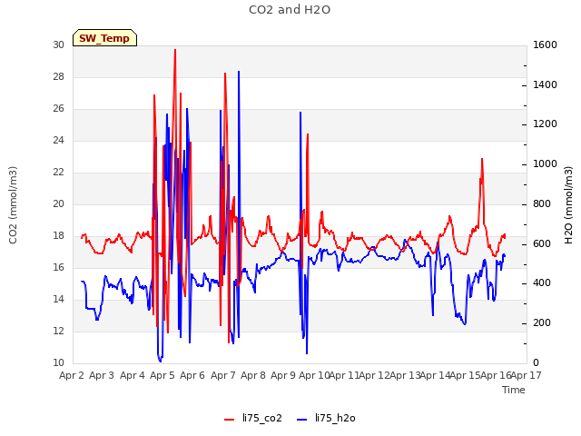 plot of CO2 and H2O