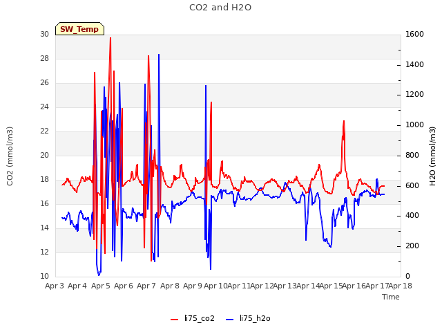 plot of CO2 and H2O