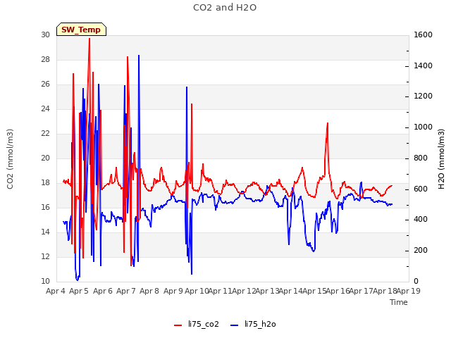 plot of CO2 and H2O