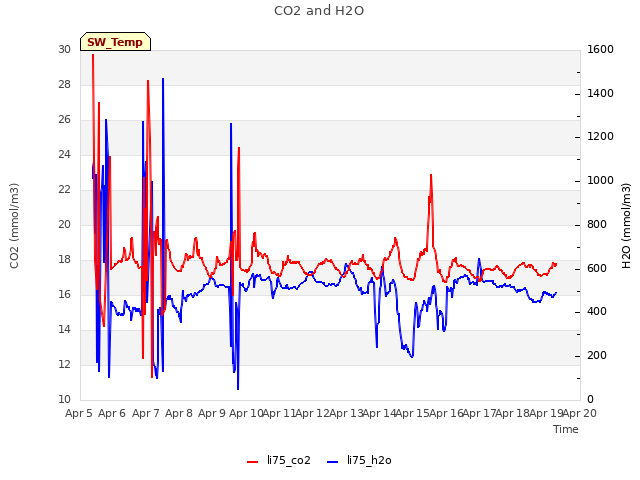 plot of CO2 and H2O