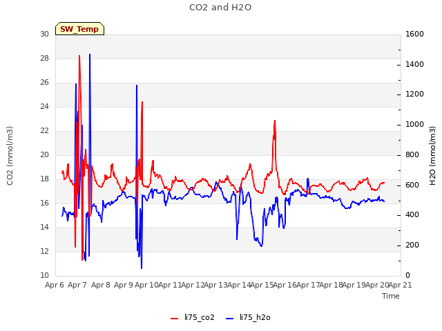 plot of CO2 and H2O