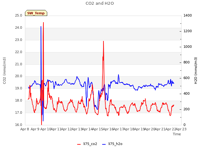 plot of CO2 and H2O