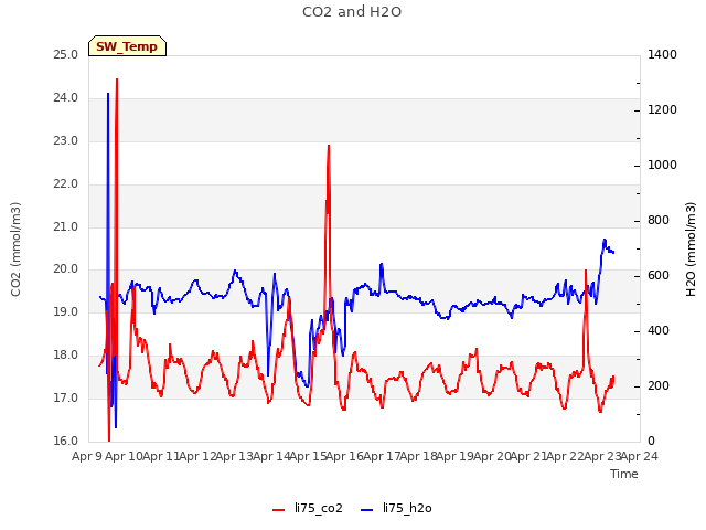 plot of CO2 and H2O