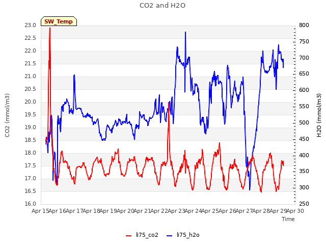 plot of CO2 and H2O